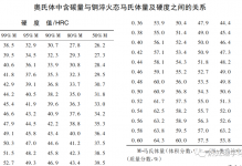 奥氏体中含碳量与钢淬火态马氏体量及硬度之间的关系