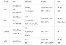 超纯铁素体不锈钢脆性及形成特点