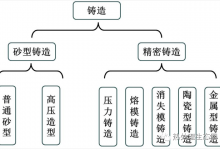 铸造及常见缺陷