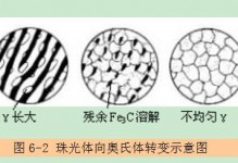 钢在加热时的转变