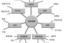 各种材料性能对比