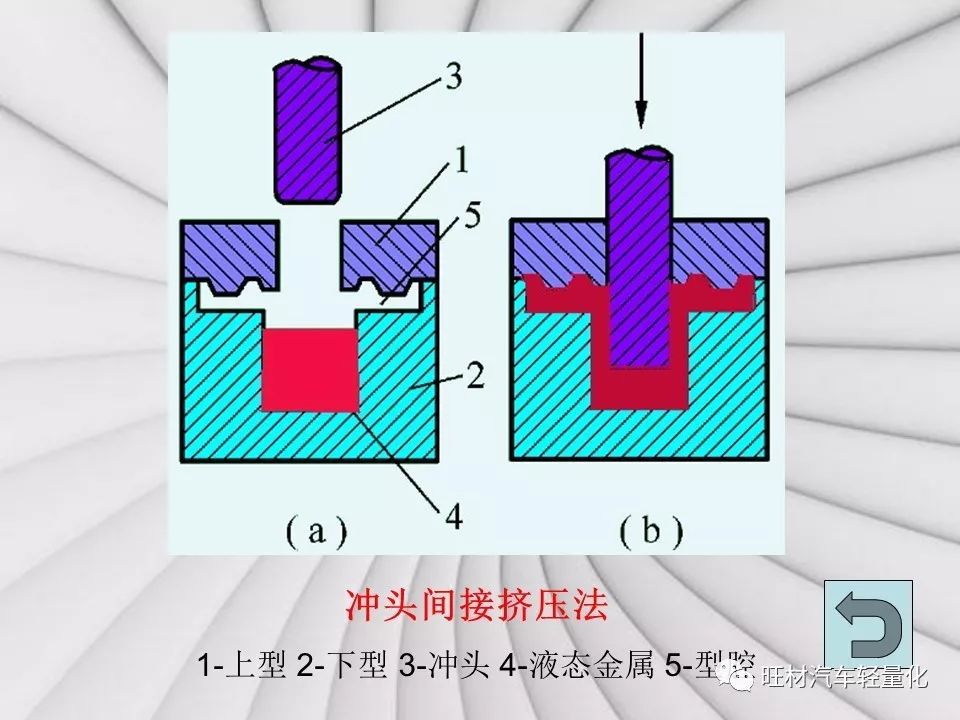 汽车轻量化工艺之挤压铸造-钢铁百科