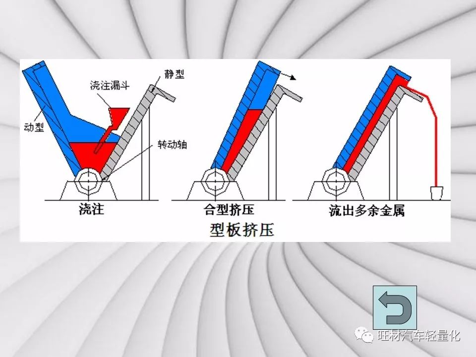 汽车轻量化工艺之挤压铸造-钢铁百科
