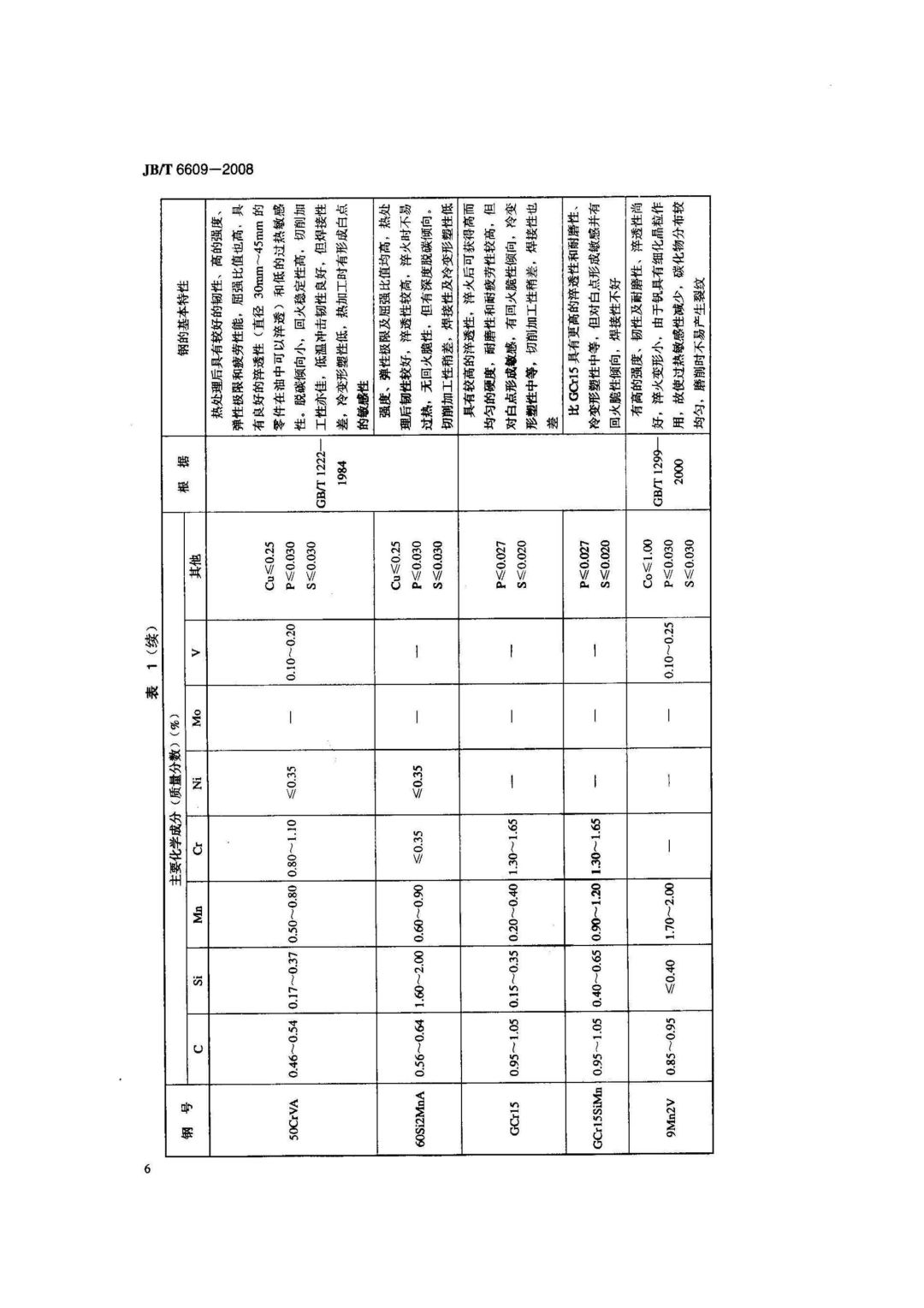 JB/T6609-2008 《机床零件用钢及热处理》-钢铁百科