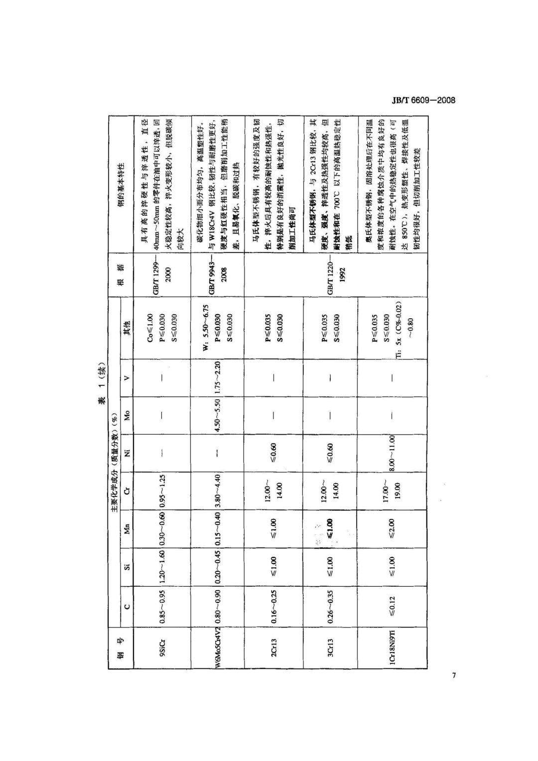 JB/T6609-2008 《机床零件用钢及热处理》-钢铁百科