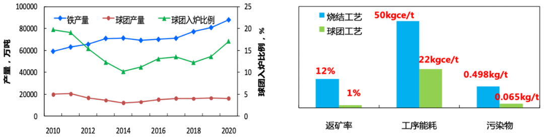 大型高炉高比例球团矿低碳冶炼技术开发与应用-钢铁百科 大型高炉高比例球团矿低碳冶炼技术开发与应用-钢铁百科
