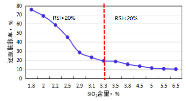 大型高炉高比例球团矿低碳冶炼技术开发与应用-钢铁百科 大型高炉高比例球团矿低碳冶炼技术开发与应用-钢铁百科
