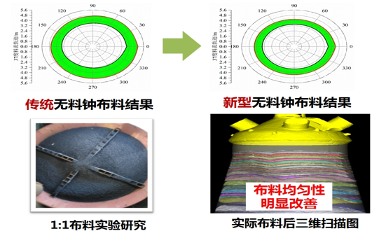 大型高炉高比例球团矿低碳冶炼技术开发与应用-钢铁百科 大型高炉高比例球团矿低碳冶炼技术开发与应用-钢铁百科