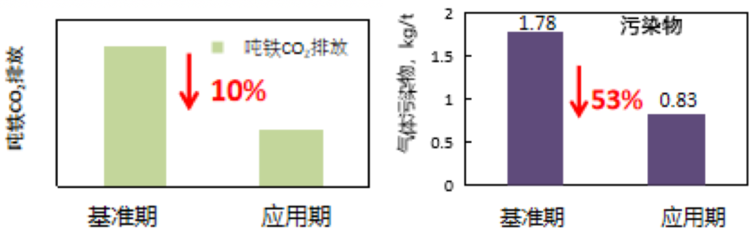 大型高炉高比例球团矿低碳冶炼技术开发与应用-钢铁百科 大型高炉高比例球团矿低碳冶炼技术开发与应用-钢铁百科