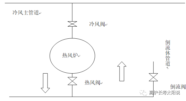 高炉长时间休风,热风炉怎么办?-钢铁百科 高炉长时间休风,热风炉怎么办?-钢铁百科