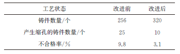 生物医用CoCrMo合金铸件缩孔缺陷分析及其工艺改进-钢铁百科