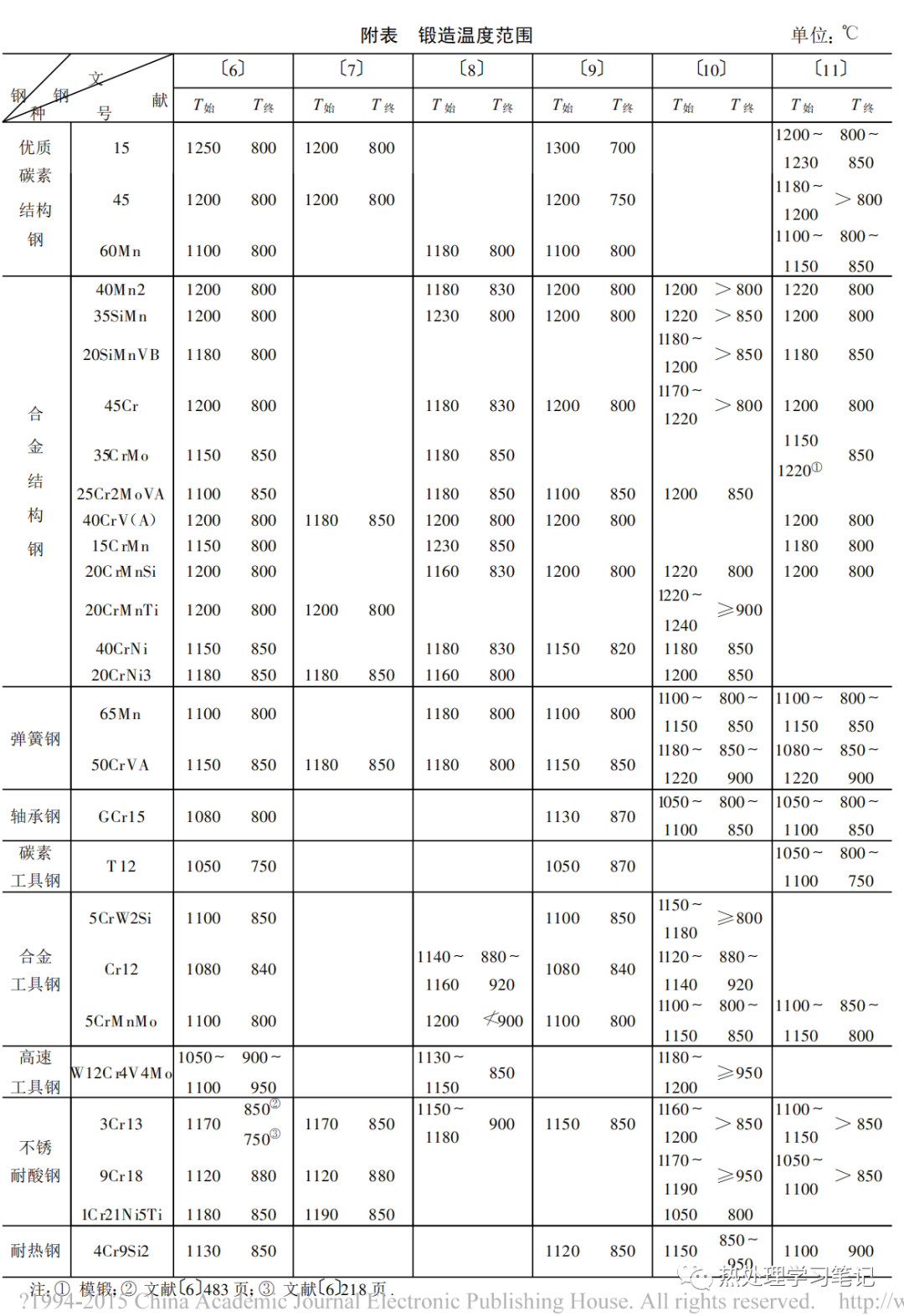 钢的锻造温度范围-钢铁百科