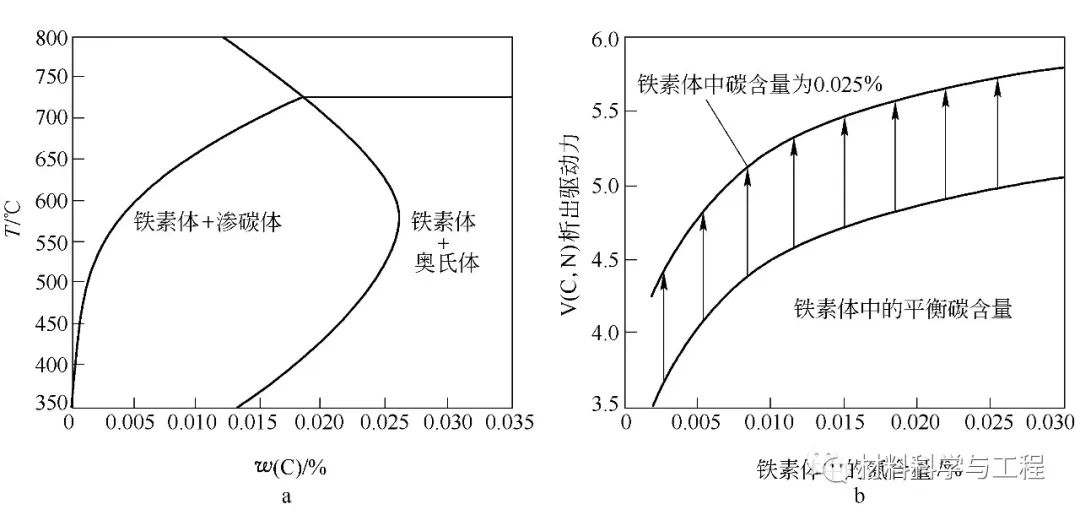 钒在钢中的析出-钢铁百科 钒在钢中的析出-钢铁百科