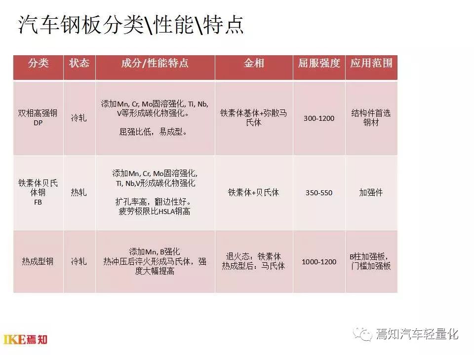 汽车用钢及带钢生产技术-钢铁百科