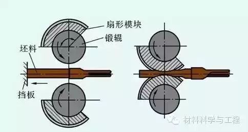 锻造技术-钢铁百科