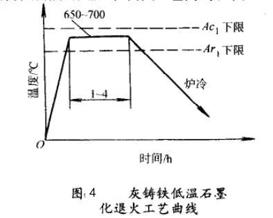 灰铸铁怎样进行热处理的?-钢铁百科