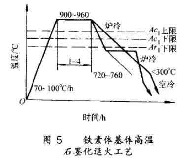 灰铸铁怎样进行热处理的?-钢铁百科