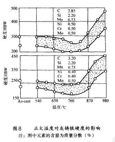 灰铸铁怎样进行热处理的?-钢铁百科