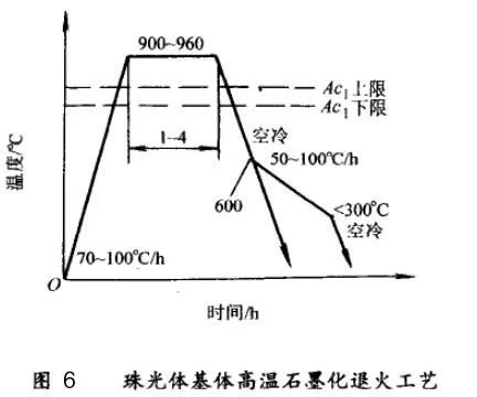 灰铸铁怎样进行热处理的?-钢铁百科