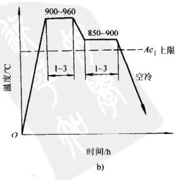 灰铸铁怎样进行热处理的?-钢铁百科