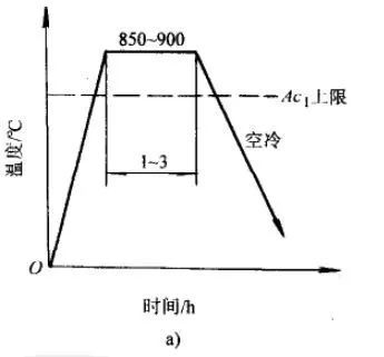 灰铸铁怎样进行热处理的?-钢铁百科